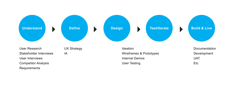 Design Process